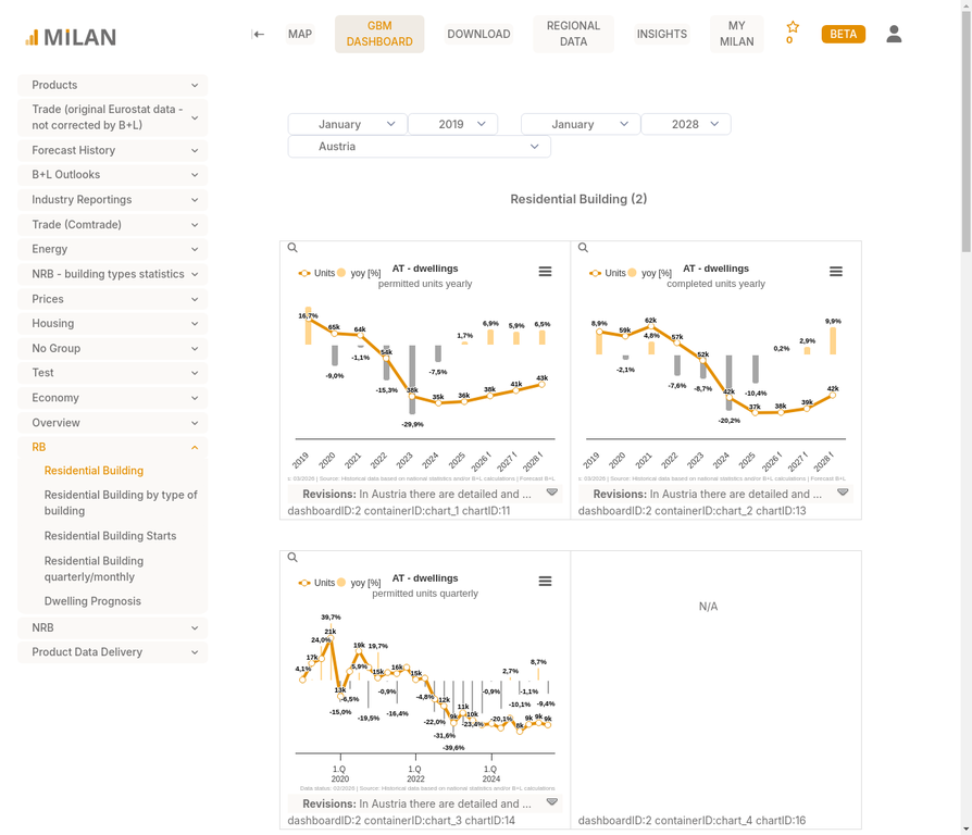 Tableau de bord MILAN GBM avec graphiques interactifs et comparaisons entre pays